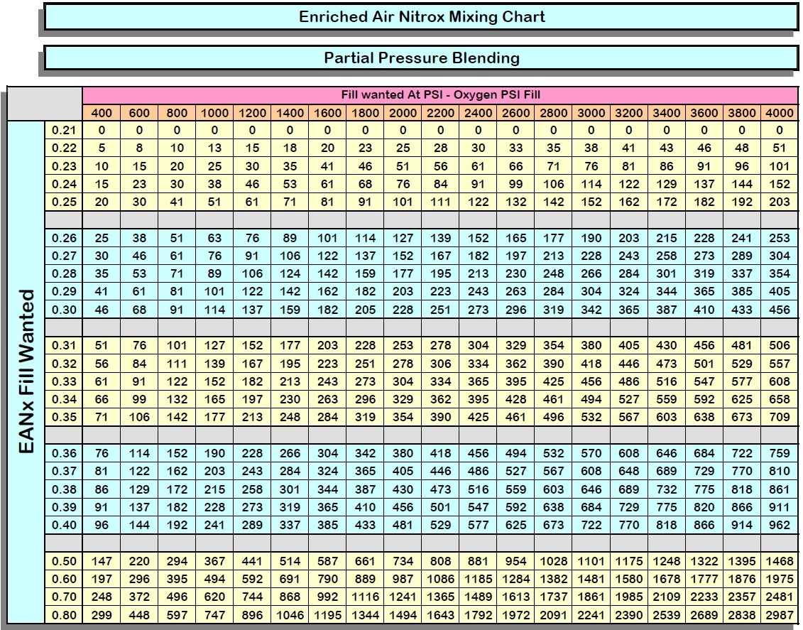 Naui Nitrox Dive Tables Pdf